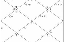 नात्यातील गैरसमज - ज्योतिषाची मदत