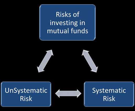 11 RISKs Of INVESTING IN MUTUAL FUNDS IN GLOBAL Era [Infographics]