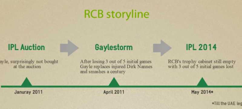 A Gaylestorm Not Enough For RCB To Win The IPL