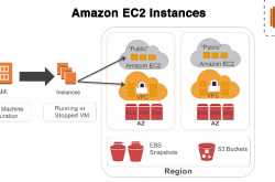 AWS Computing Services and Networking