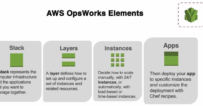 AWS Database And Identity Management Services