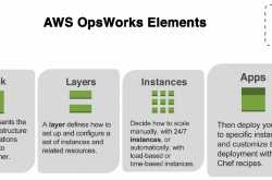 aws database and identity management services