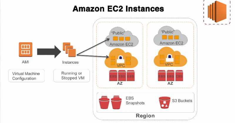 Amazon Web Services (AWS): Overview And Storage