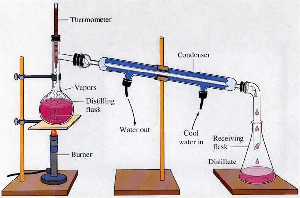 Azeotropic Distillation With Interesting Examples And Applications