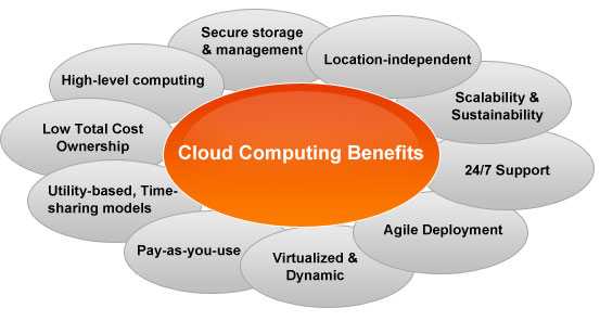 Cloud Computing Technology: Features And Pricing