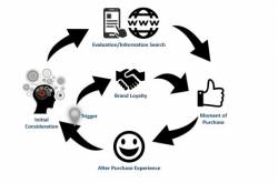 Consumer Decision Journey in the Digital Age