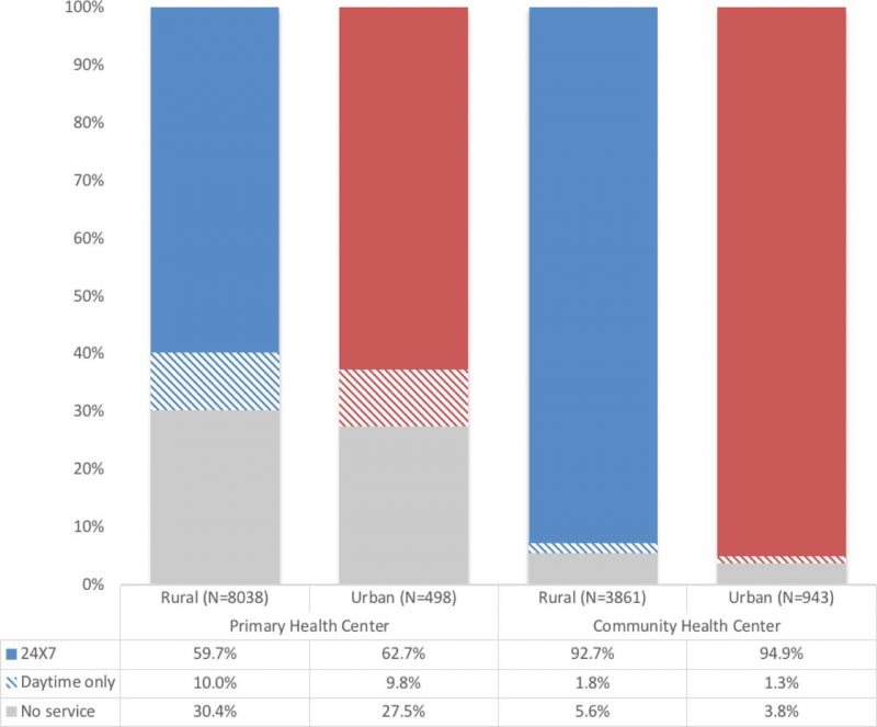 Data Series- 30% PHCs Fail To Provide Basic Newborn Care