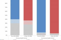 Data Series- 30% PHCs fail to provide basic newborn care