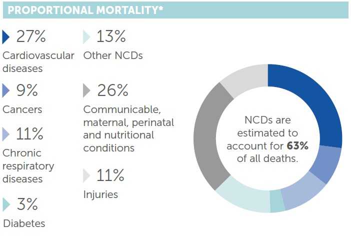 Data Series- Everyday Nearly 16,000 Indians Die Due To NCDs