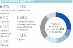 Data Series- Everyday Nearly 16,000 Indians Die Due To NCDs