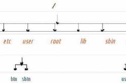 Directory Structure and basic commands to start using linux