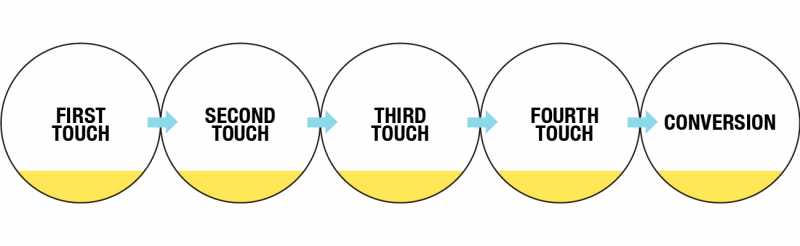 E-commerce Marketing Touchpoints, Channels, Funnels And Attribution