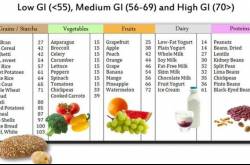 For Diabetic Which Food to Eat or Not ?