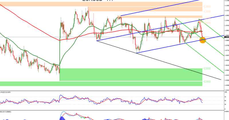 Forex Technical Analysis Of EURUSD For February 01, 2016