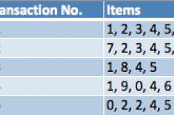 Frequent ItemSets : Apriori Algorithm and Example Part I