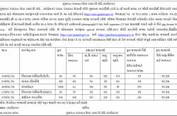 GPSSSB Recruitment Bharti Vacancy 2018 at panchayat.gujarat.gov.in - Government job 2018