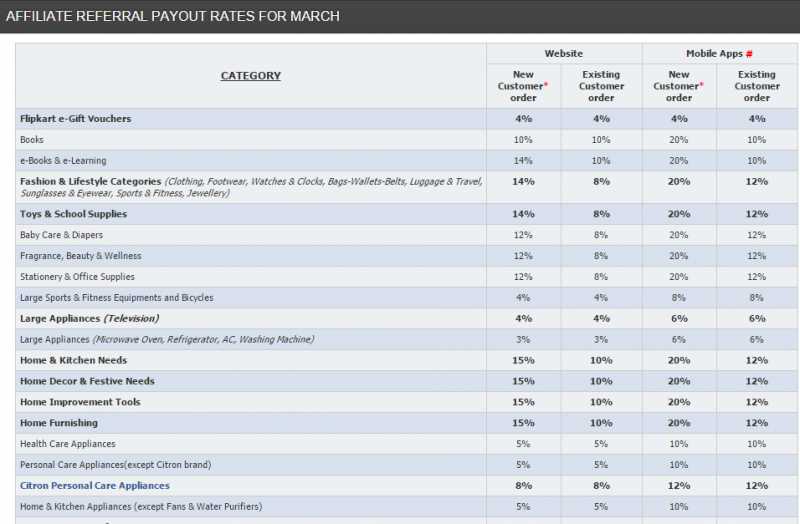 How To Signup For Flipkart Affiliate And Earn Money?