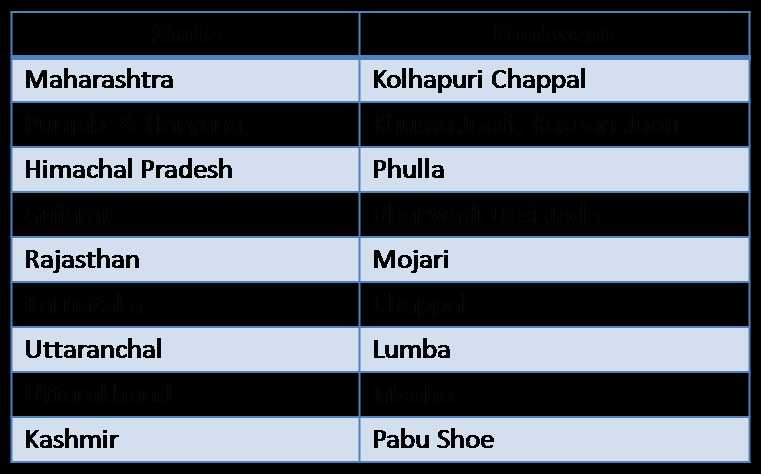 Niche Market Report - A Multi Million Dollar Indian Traditional (Ethnic) Footwear Business