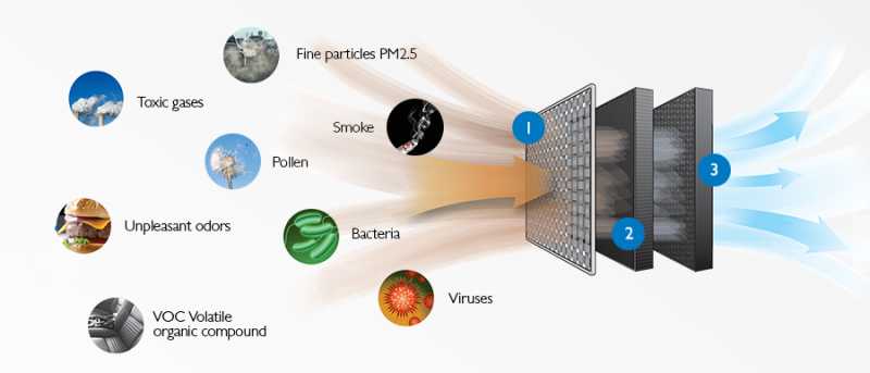 Philips GoPure : Revolution Against Pollution