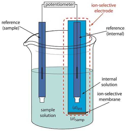 Potentiometric Titration With Its Principle, Applications And Advanatages