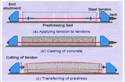 Prestressed Concrete