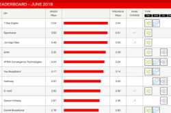 Reliance Jio GigaFiber Slips to Third Place in Netflix Speed Index Test Ahead of Launch