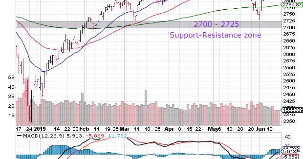 S&P 500 And FTSE 100 Charts (Jun 14, 2019): Bears Trying Their Best To Spoil The Bull Party