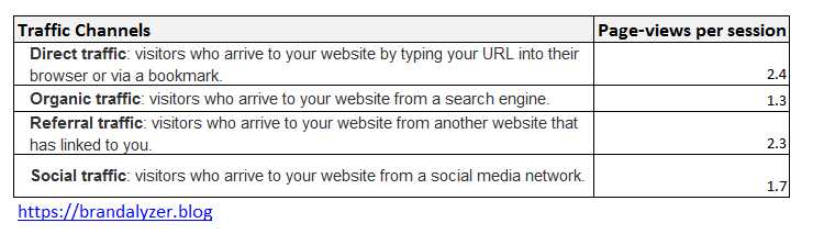 Sessions Vs.Page Views Vs. Hits
