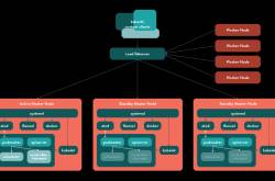 Setting Up Kubernetes Cluster on Vagrant - Cloud Computing Tutorials | Wordpress Cloud hosting Tips