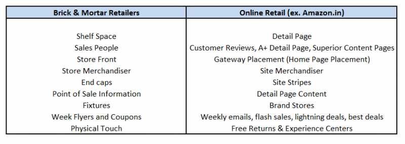 Similarities Between Brick & Mortar Stores And Online Retail