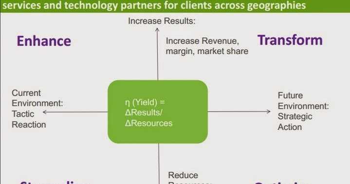 Some Ideas To Increase Operational Efficiency In Organizations
