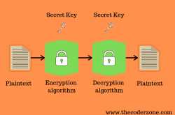 Symmetric Key Cryptography | The Coder Zone