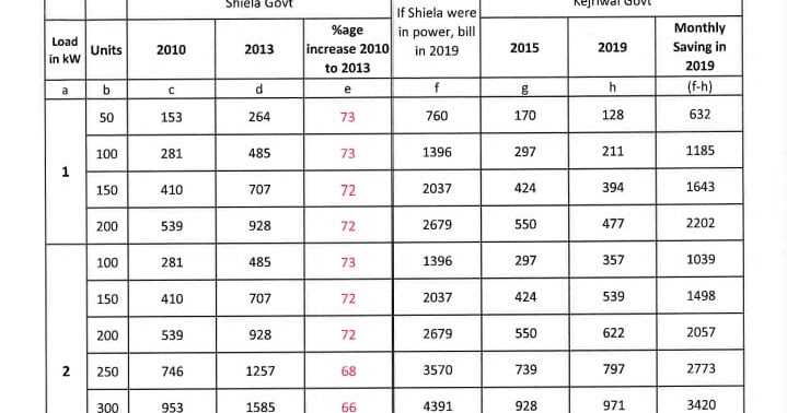 The Game Of Fixed Charges By AAP !