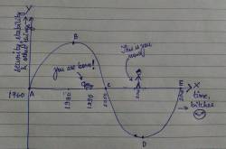 The Generation Sinusoid