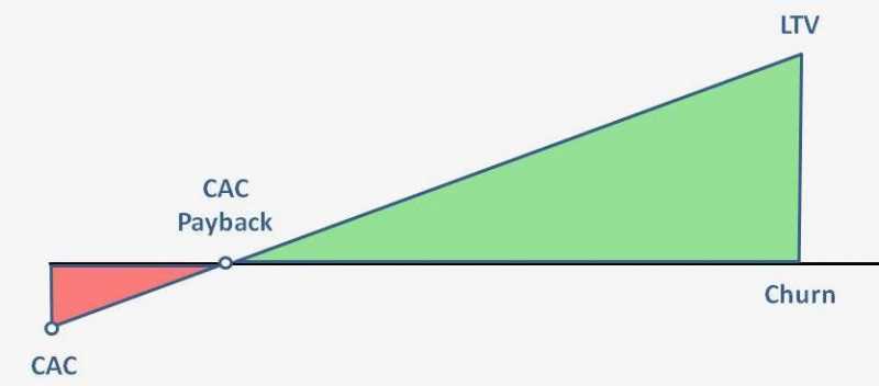 The Importance Of LTV To CAC Ratio And Why Should It Atleast Be 3X?