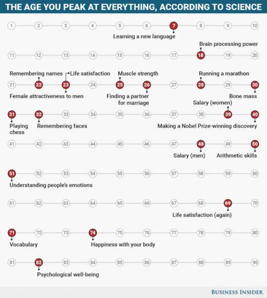 These Are The Ages You Peak At Everything In Your Life According To Science; Know Them And Stay Alert At That Age