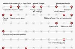 These Are The Ages You Peak At Everything In Your Life According To Science; Know Them And Stay Alert At That Age