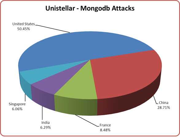 Unistellar Hackers - Targeting MongoDB | Blog EScan