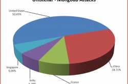 Unistellar Hackers - Targeting MongoDB | Blog eScan