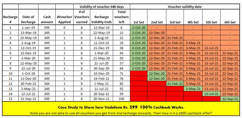 Vodafone Idea Is Cheating You With 100% Cashback Offers, Here’s How