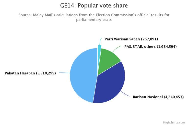 Voting In GE14 2018 - Part 2
