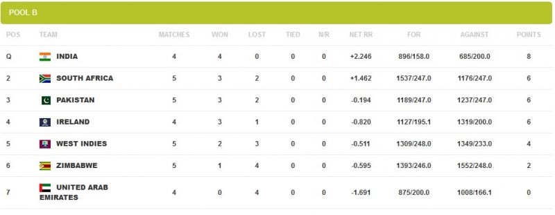 WORLD CUP KNOCKOUT STAGES PREDICTION
