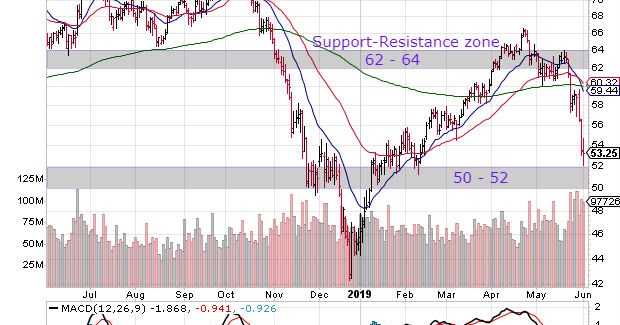 WTI And Brent Crude Oil Charts: Back In Bear Markets