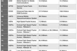 What is the difference between G, E, 3G, H, H  and 4G symbols on Smartphone?