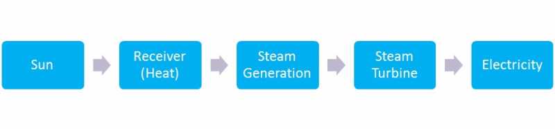 Working Of CSP - Dish Engine.