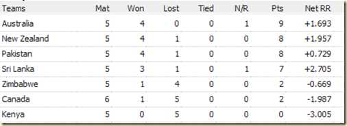 World Cup : Who Will Make It To The Quarter Finals ??