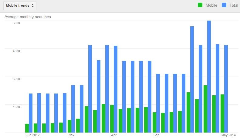 E-Commerce Product Trends: Coconut Oil
