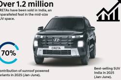 Hyundai Creta Completes 10 Years In India, Sells Over 329 Units Per Day