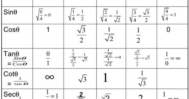 Learn A Trignometric Formula