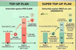 Why Super Top-Up Health Insurance Works Better Than Top-Up (With Examples)